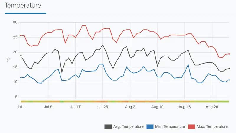 Tibet Weather in July and August